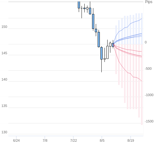 Value at Riskを用いた変動幅予測チャート USD/JPY