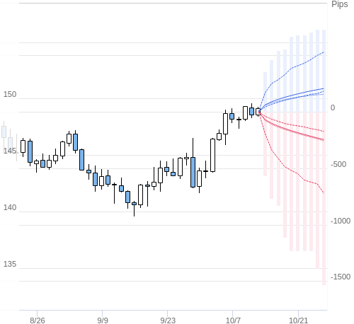 Value at Riskを用いた変動幅予測チャート USD/JPY