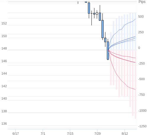 Value at Riskを用いた変動幅予測チャート USD/JPY