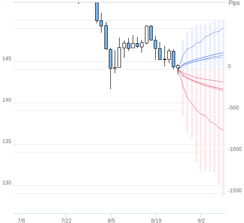 Value at Riskを用いた変動幅予測チャート USD/JPY