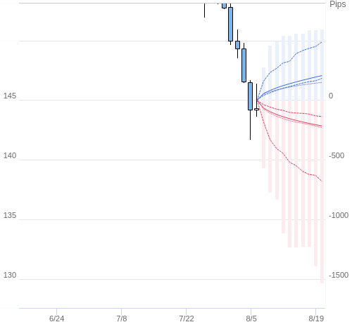 Value at Riskを用いた変動幅予測チャート USD/JPY