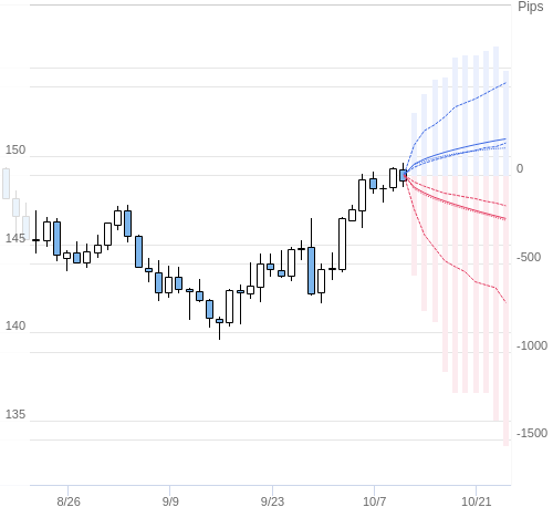 Value at Riskを用いた変動幅予測チャート USD/JPY