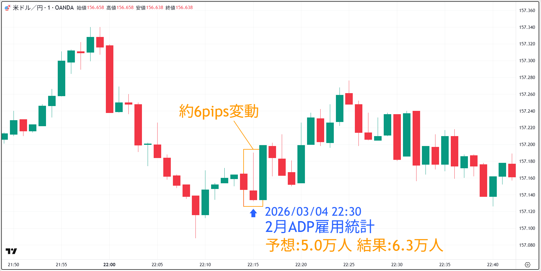 ADP雇用統計の結果と米ドル/円の動き