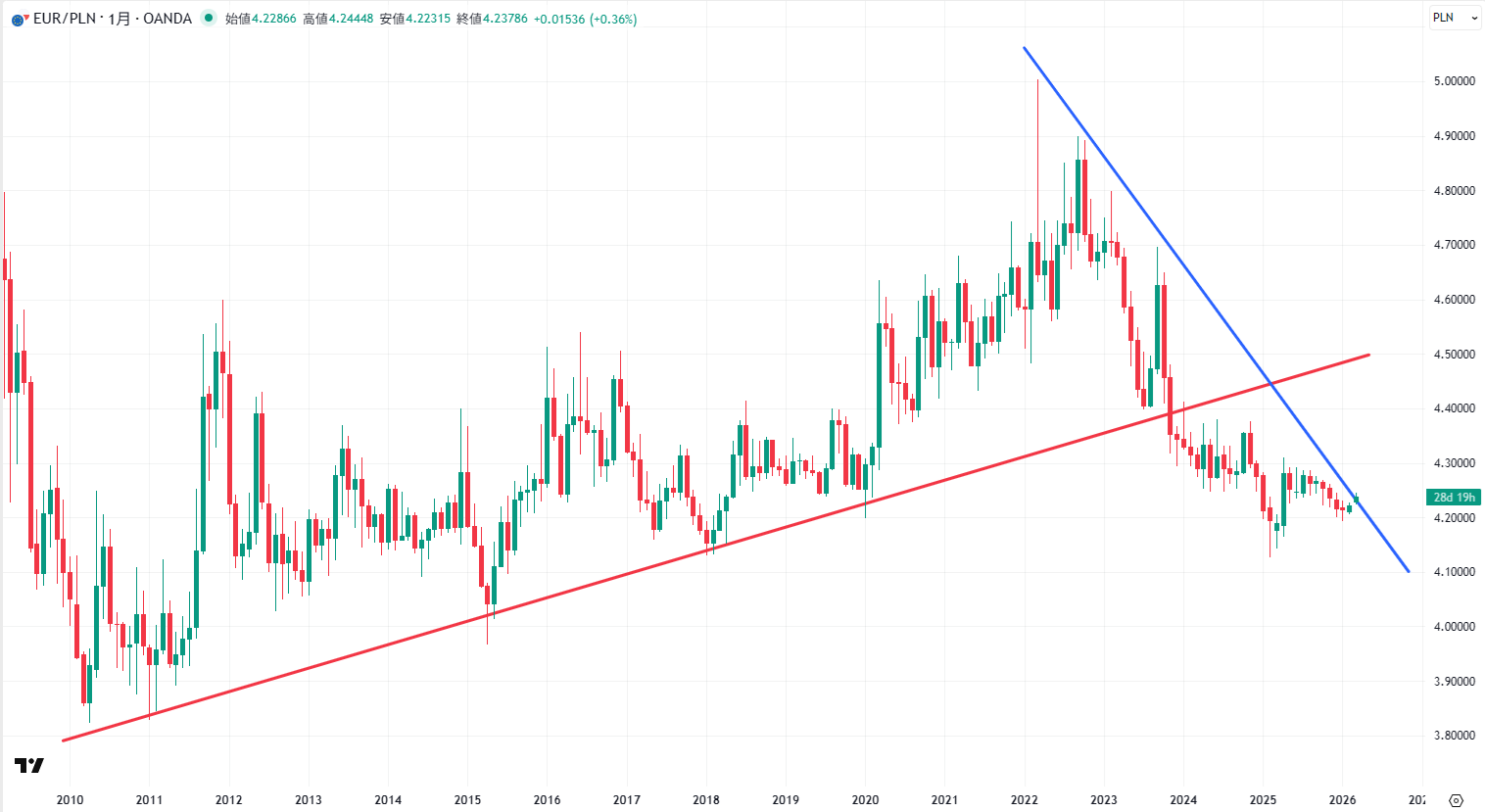 EUR/PLNの月足チャート