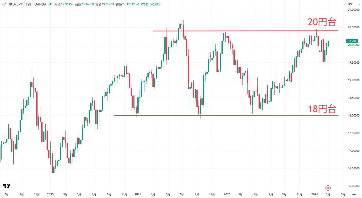 HKD/JPYの長期チャート