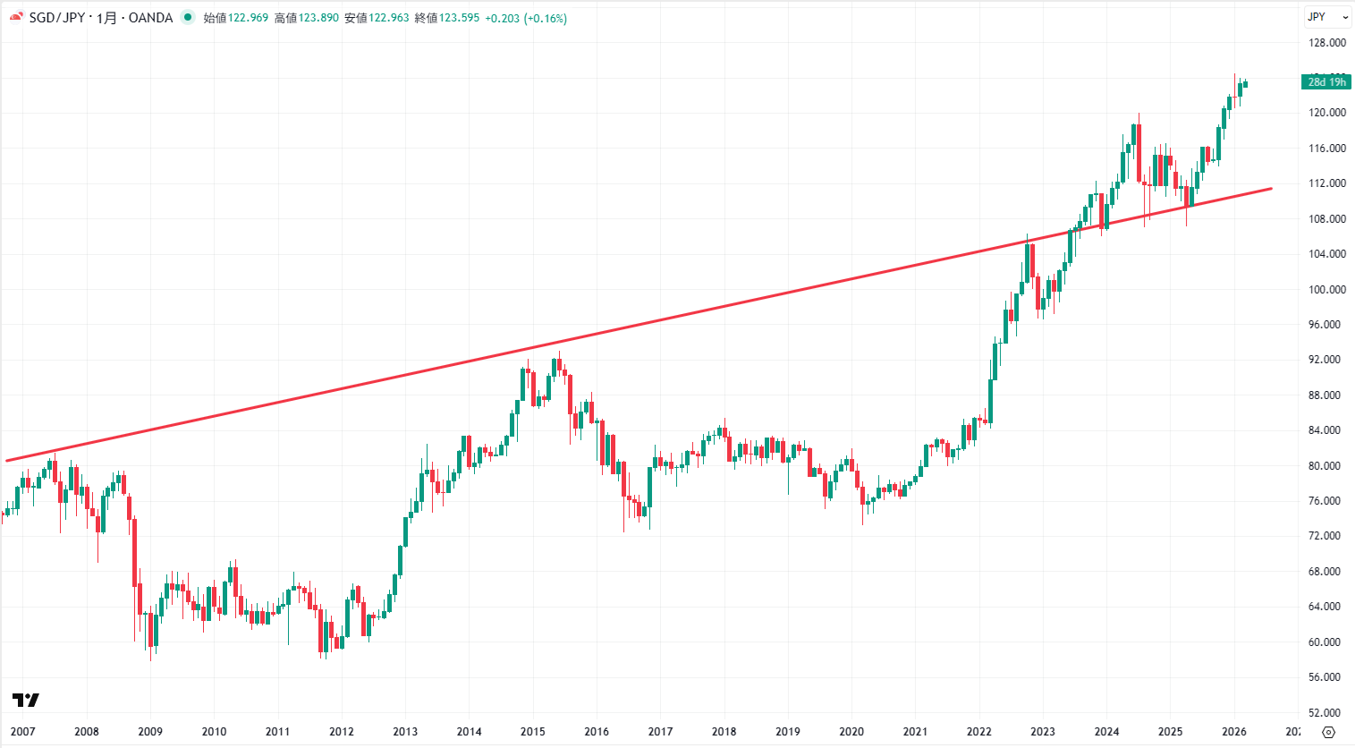 SGD/JPYの長期チャート