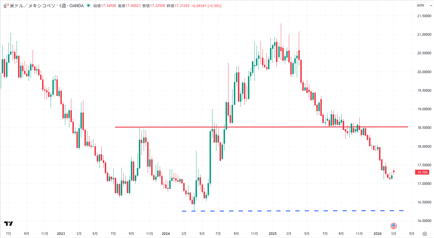 USD/MXNの週足チャート