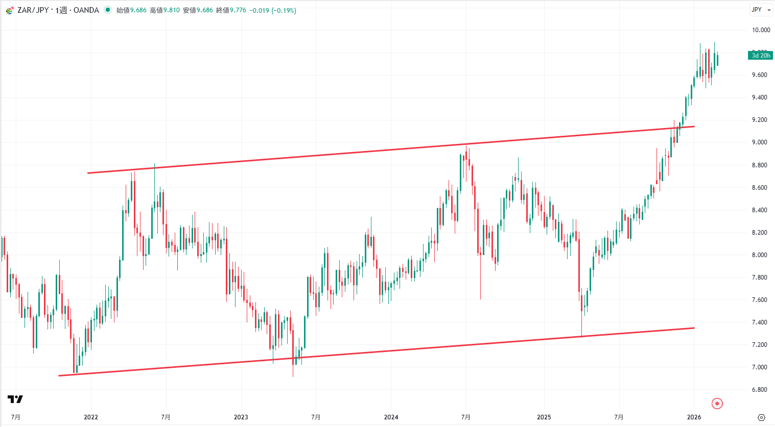 ZAR/JPYの週足チャート