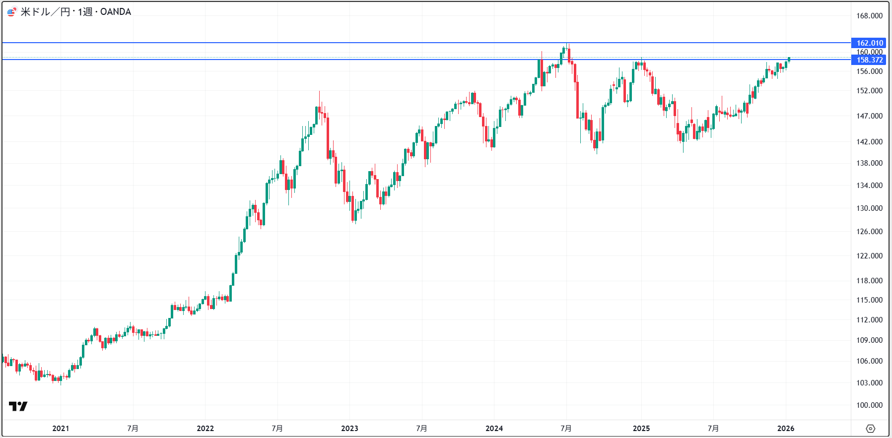 米ドル/円の週足チャート_20260113