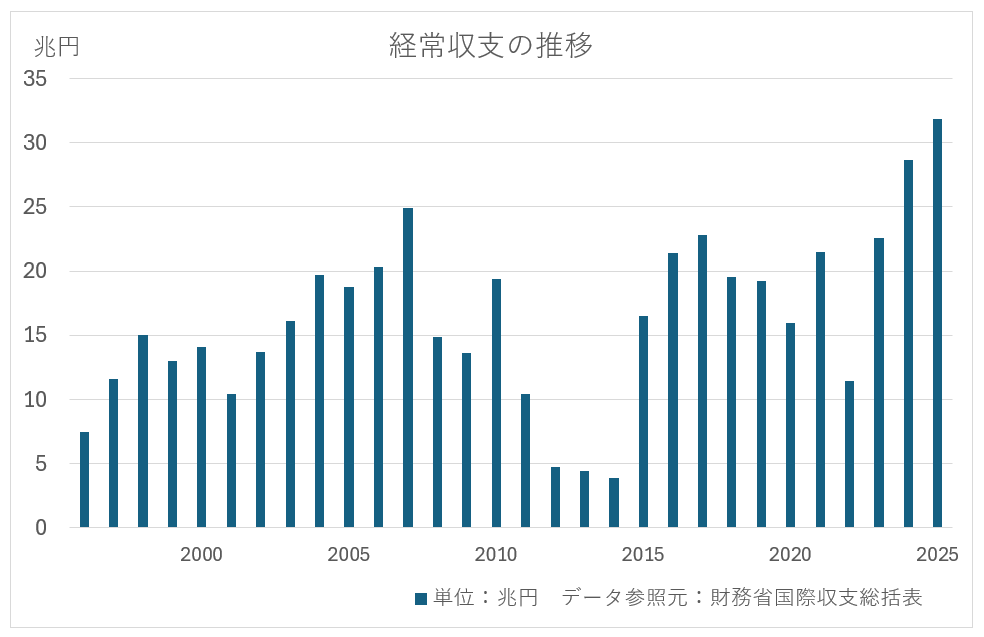 経常収支の推移グラフ