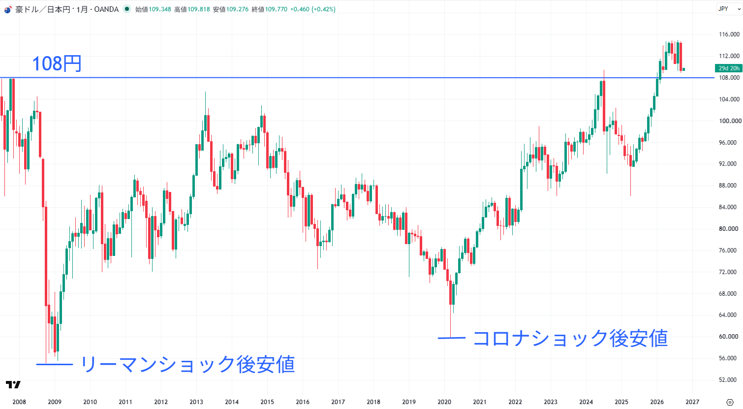 豪ドル円の長期チャート