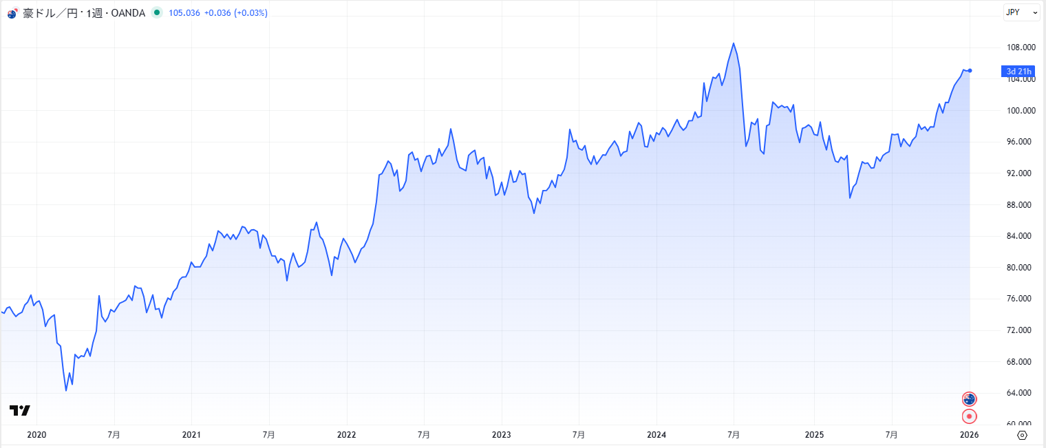 豪ドル/円のチャート