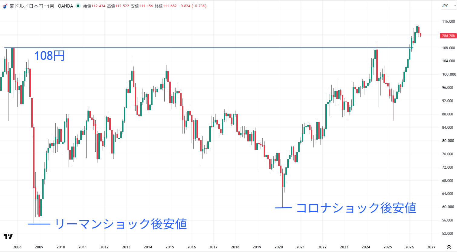 豪ドル円の長期チャート