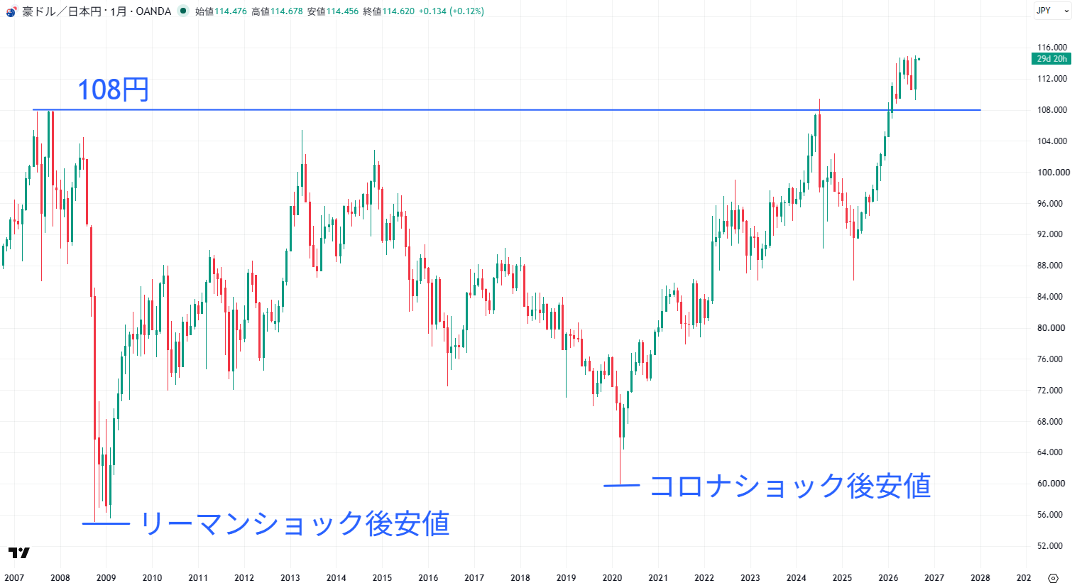 豪ドル円の長期チャート