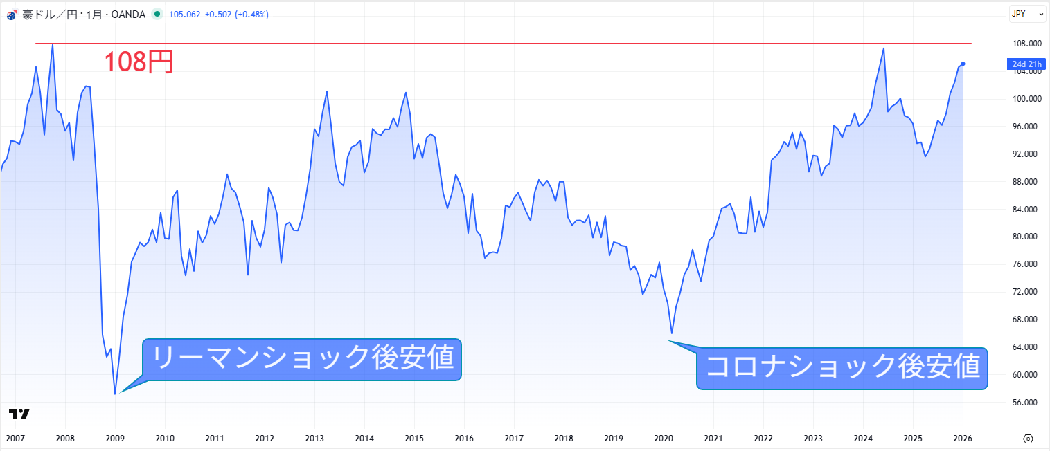 豪ドル円の長期チャート