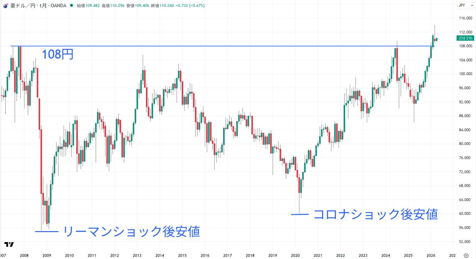 豪ドル円の長期チャート