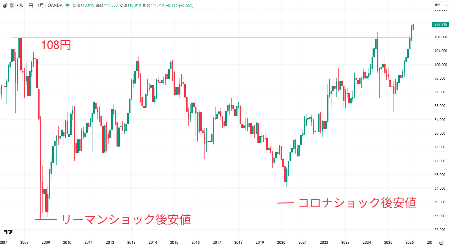 豪ドル円の長期チャート