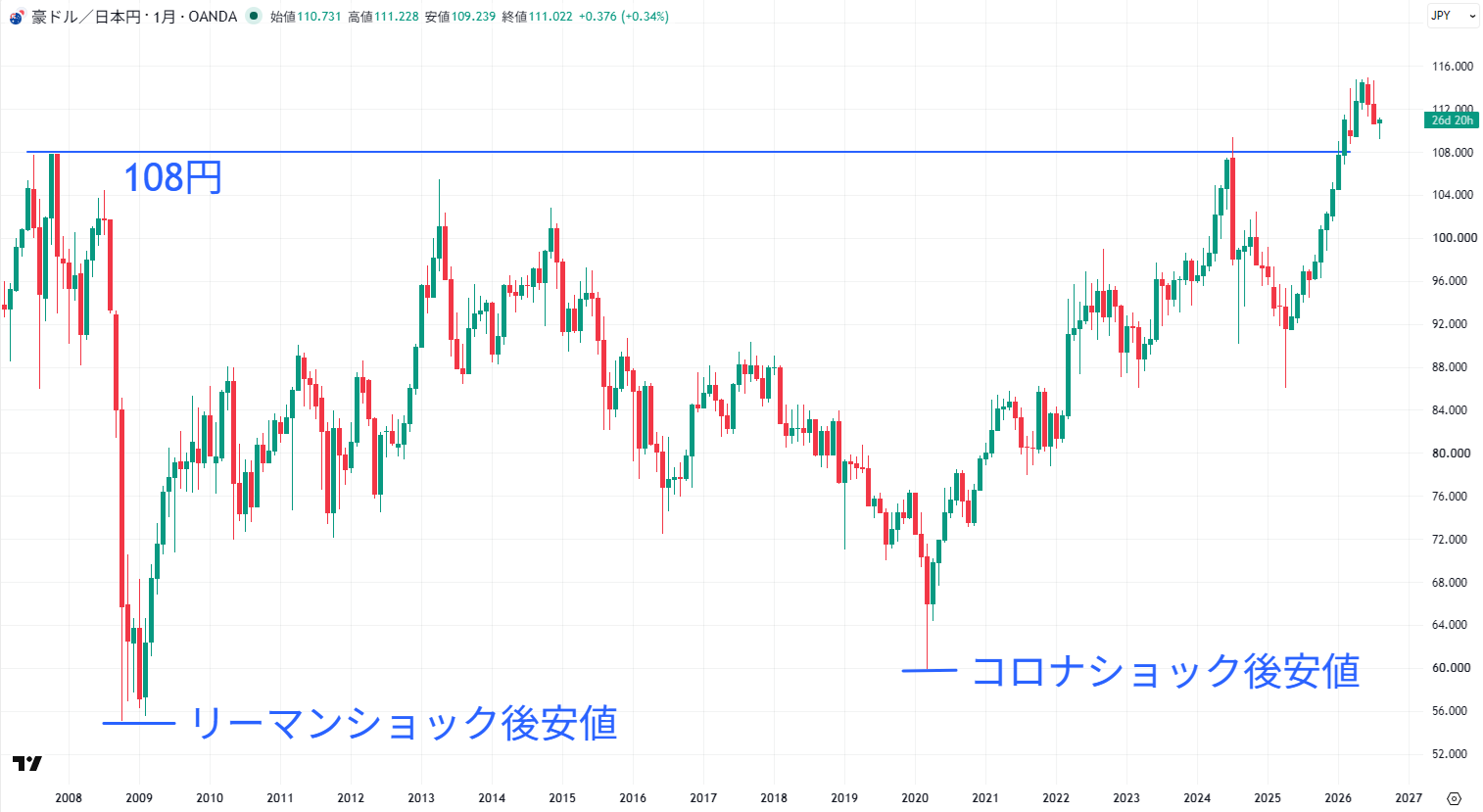 豪ドル円の長期チャート