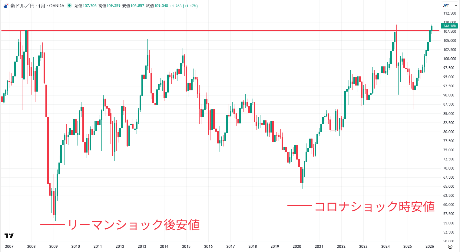 豪ドル円の長期チャート