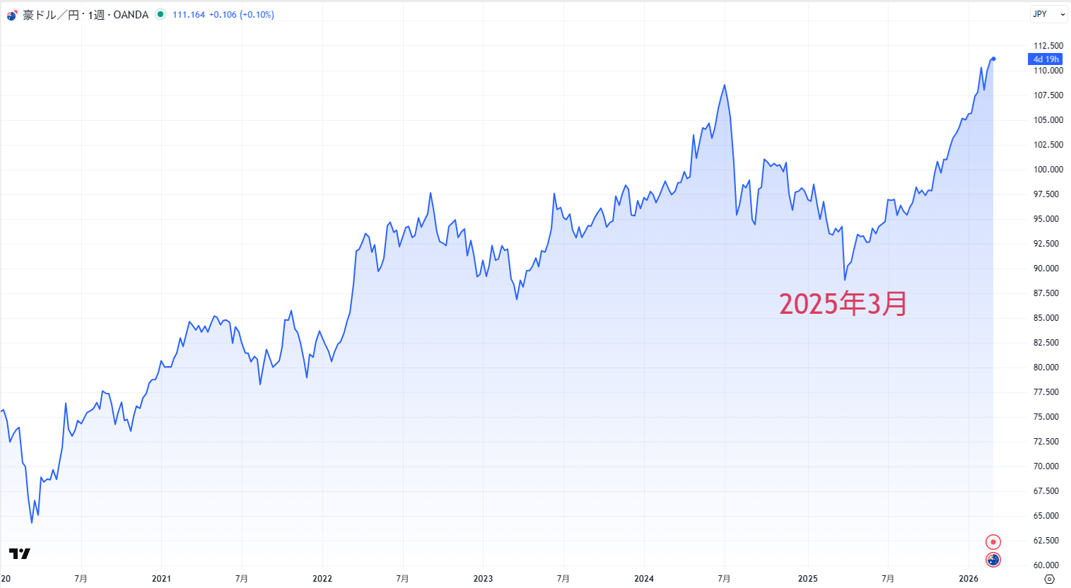 豪ドル/円の週足チャート