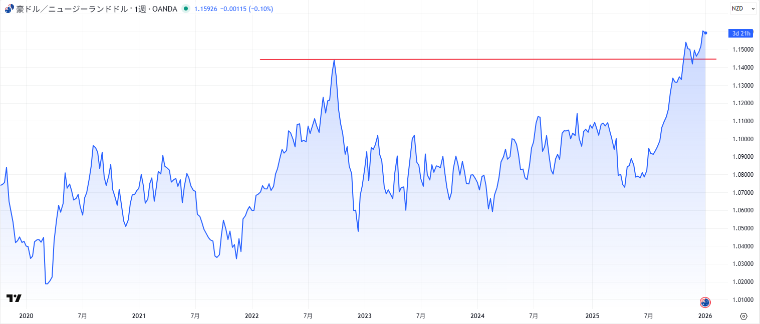 AUD/NZDのチャート