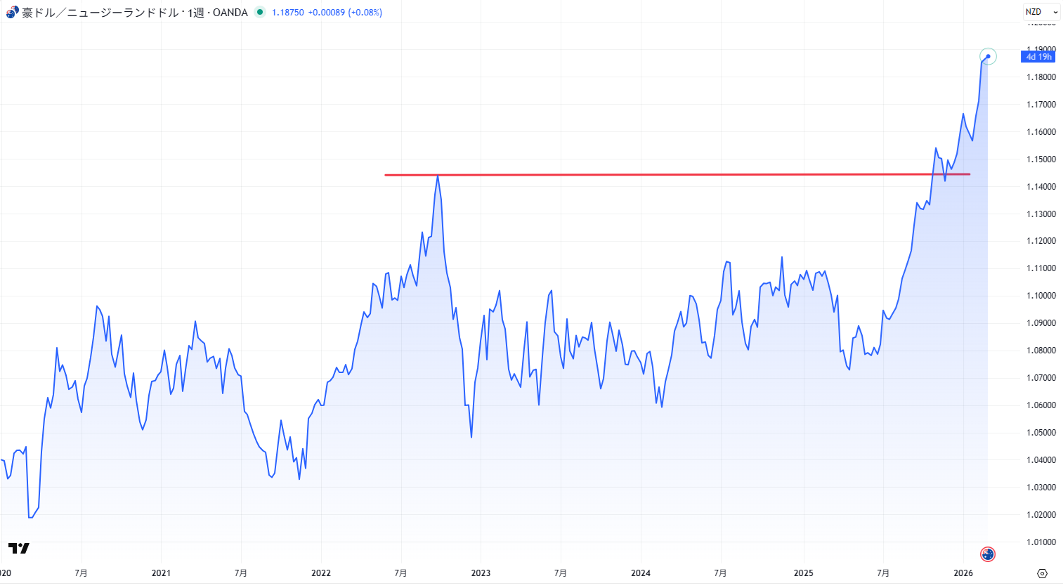 AUD/NZDのチャート
