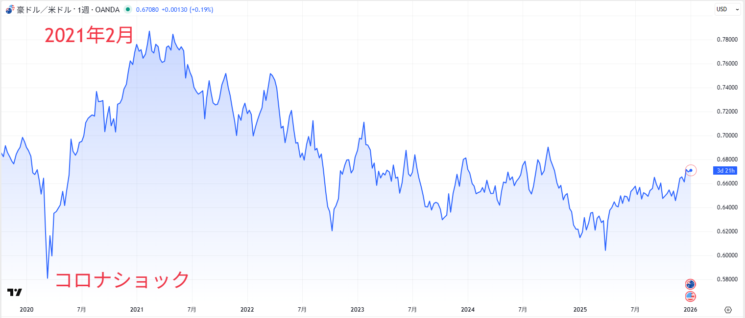 AUDUSDのチャート