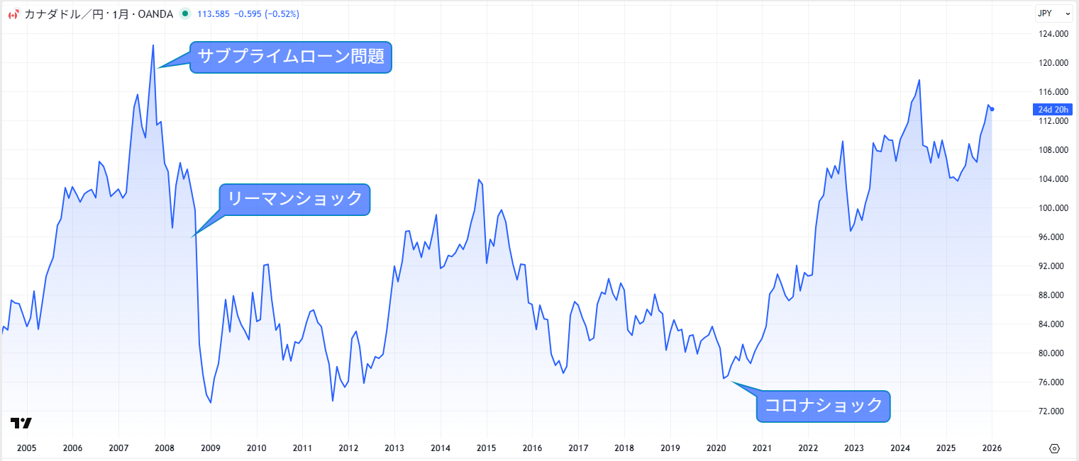 カナダドル/円の長期チャート