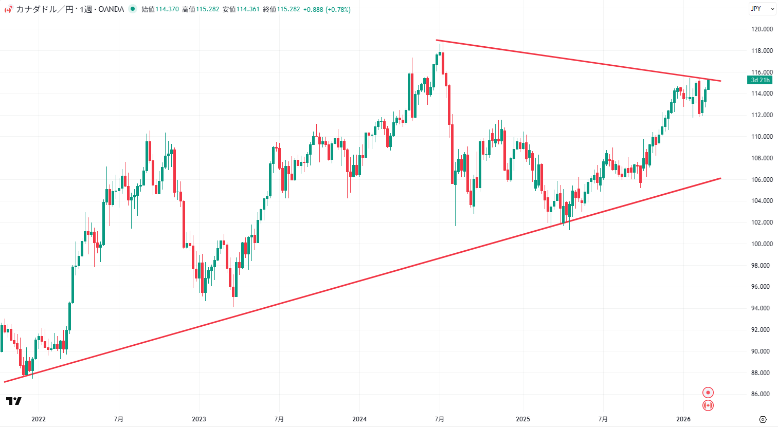 カナダドル円の週足チャート