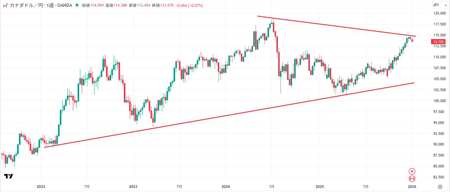 カナダドル/円の週足チャート