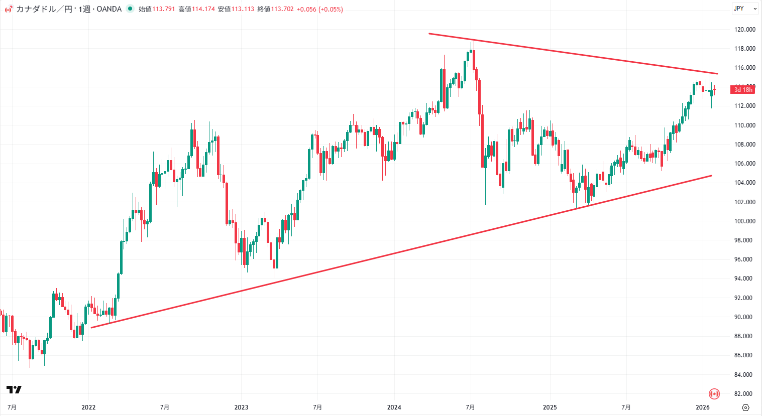 カナダドル/円の週足チャート