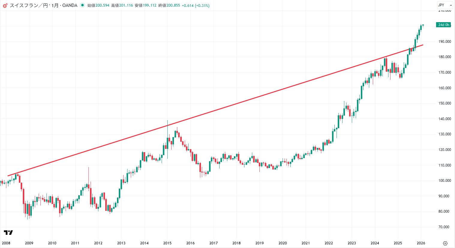 スイスフラン/円の長期チャート
