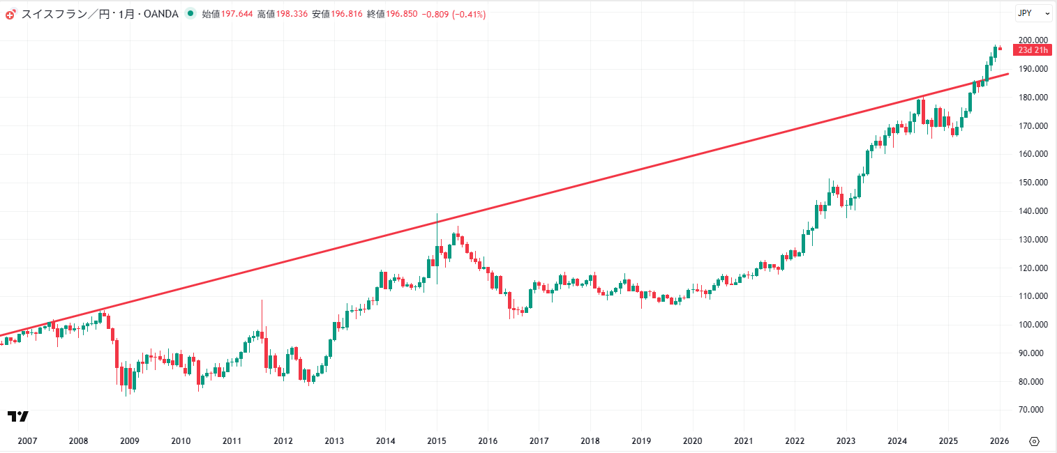 スイスフラン/円の長期チャート