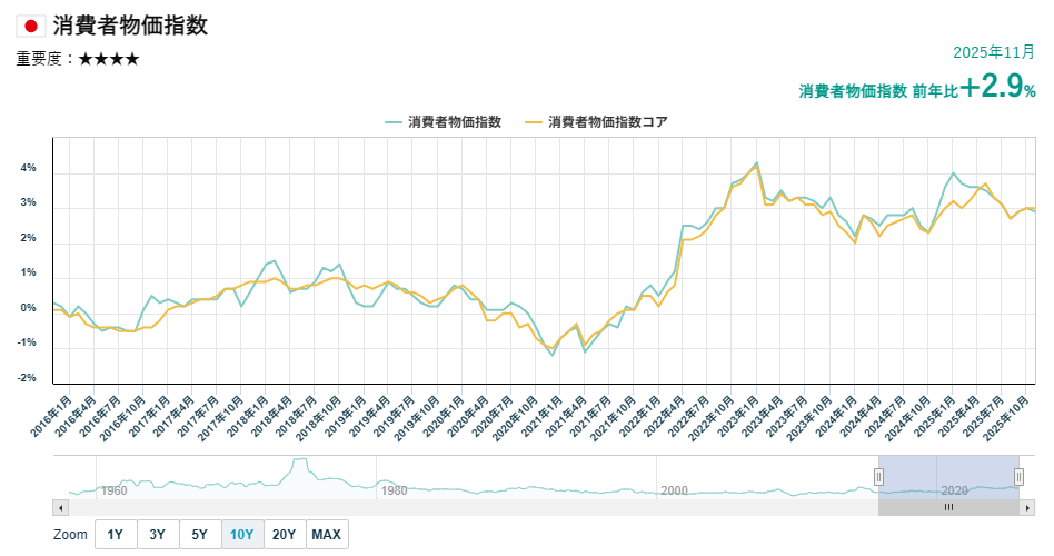 日本のCPIの推移