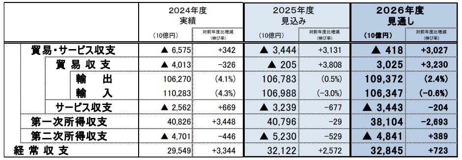 経常収支の見通し