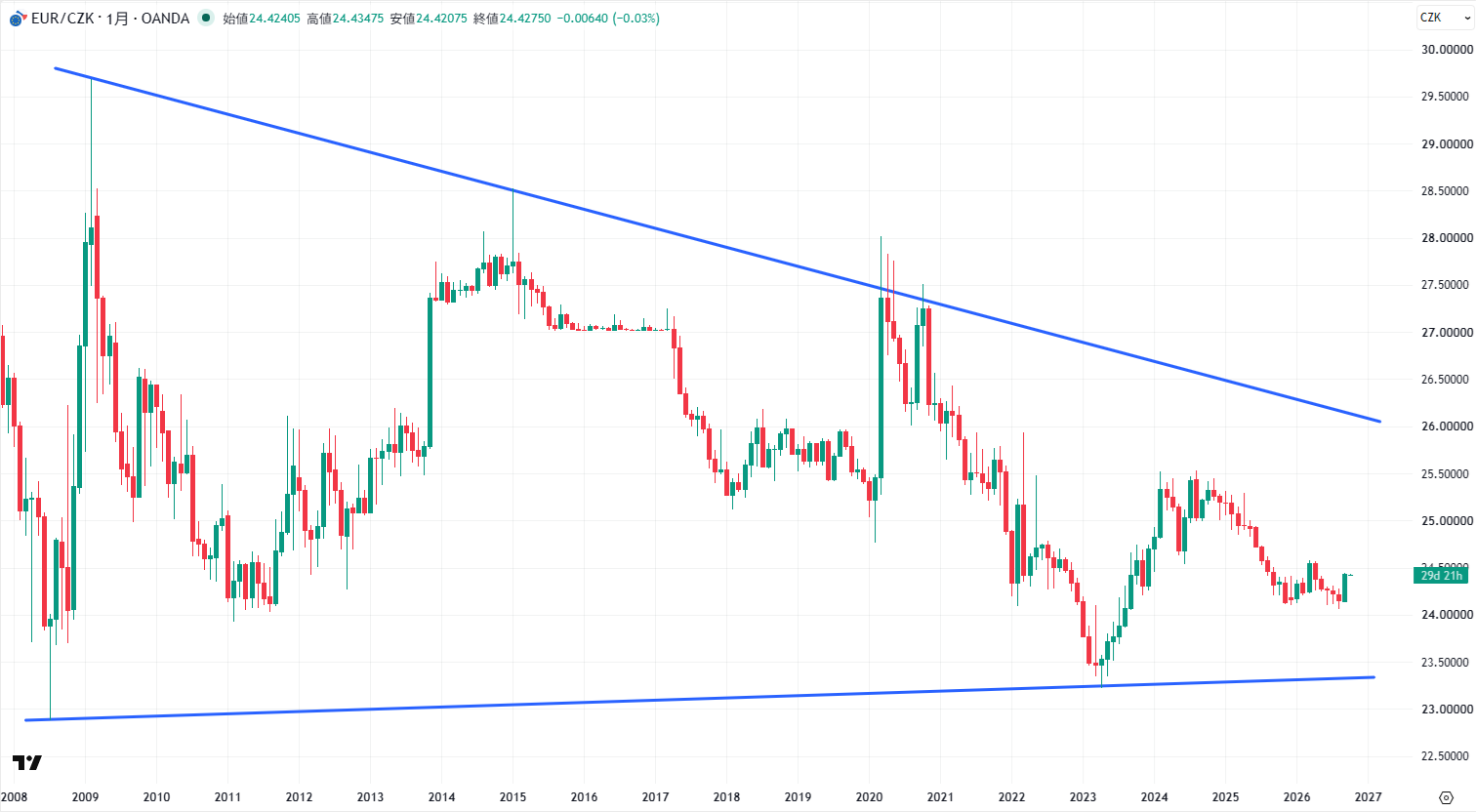 EUR/CZKの月足チャート