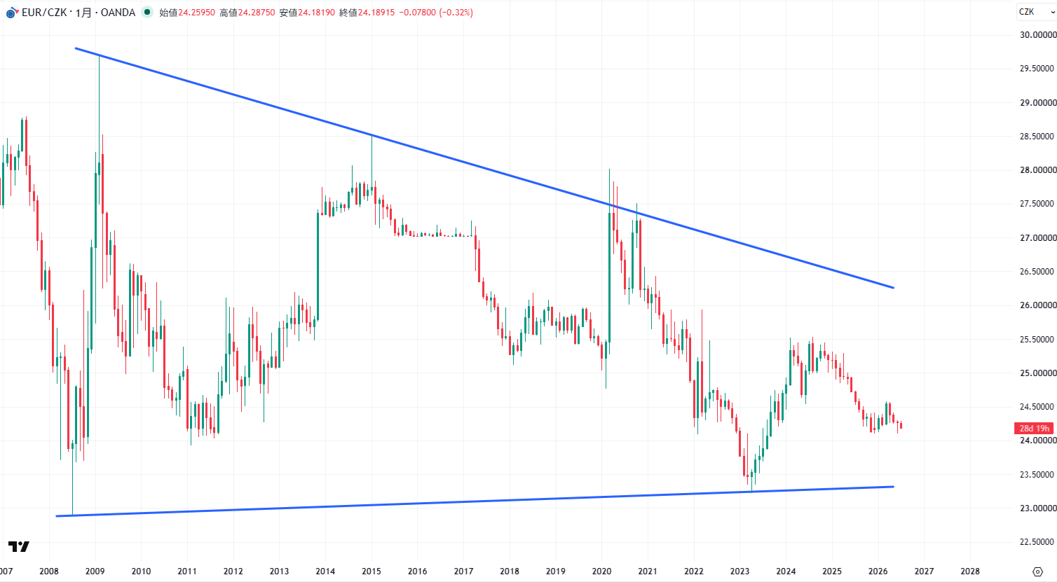 EUR/CZKの月足チャート
