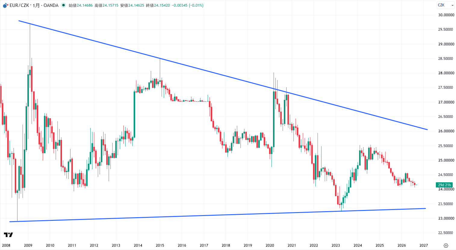 EUR/CZKの月足チャート