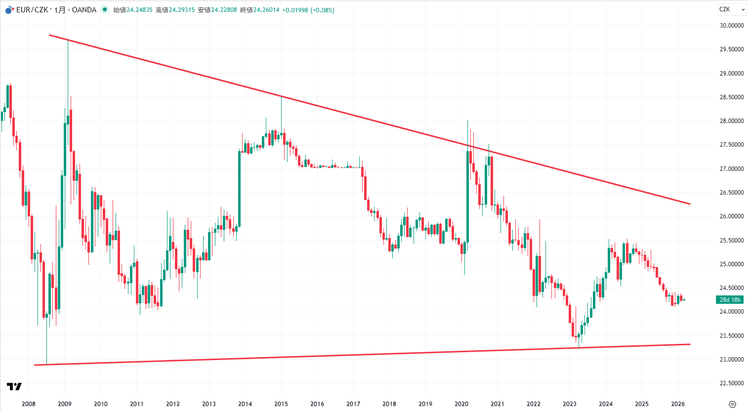 EUR/CZKの月足チャート
