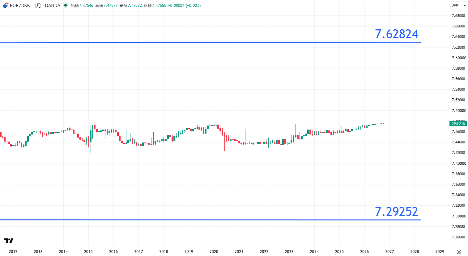 EUR/DKKの長期チャート