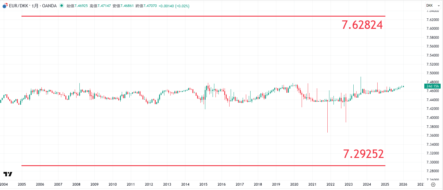 EUR/DKKの長期チャート