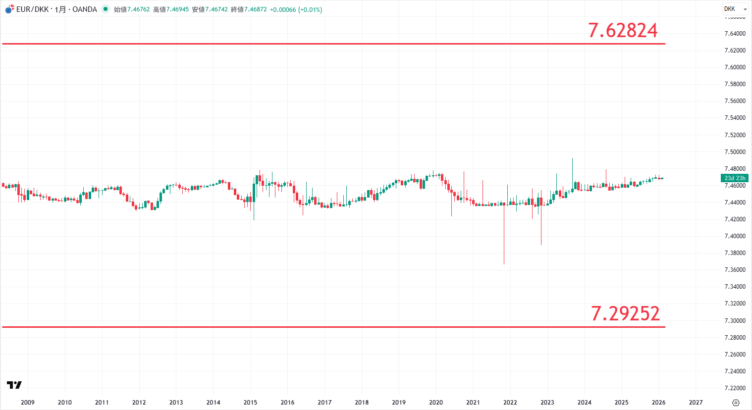 EUR/DKKの長期チャート