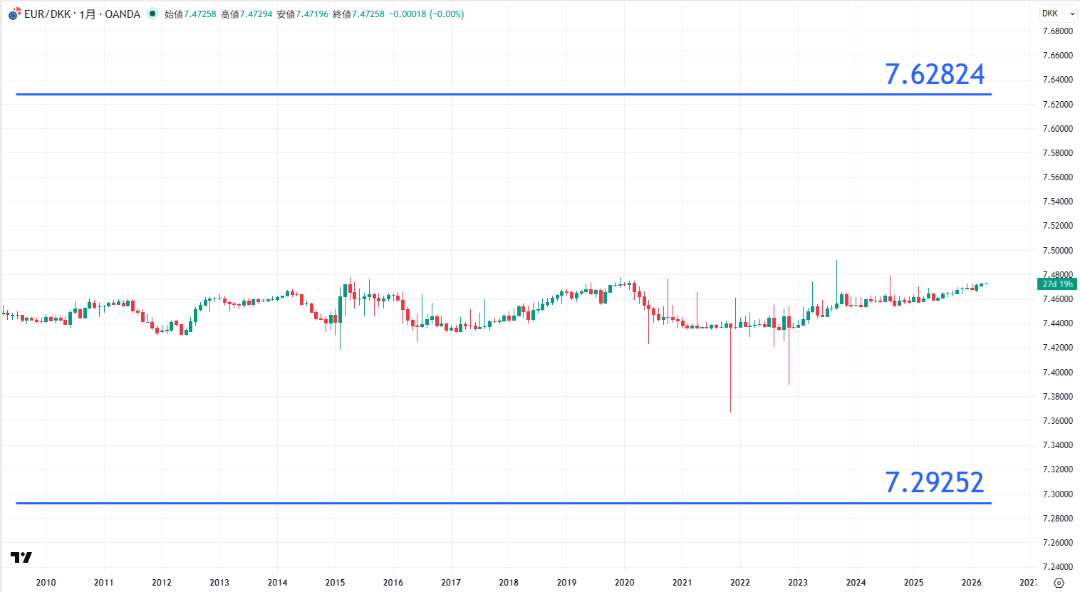 EUR/DKKの長期チャート
