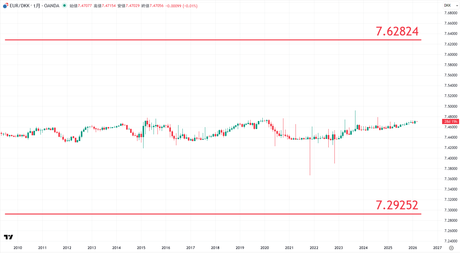 EUR/DKKの長期チャート