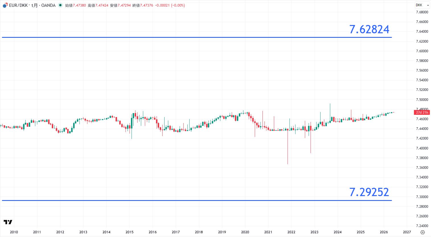 EUR/DKKの長期チャート