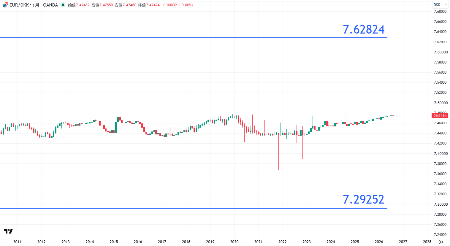 EUR/DKKの長期チャート
