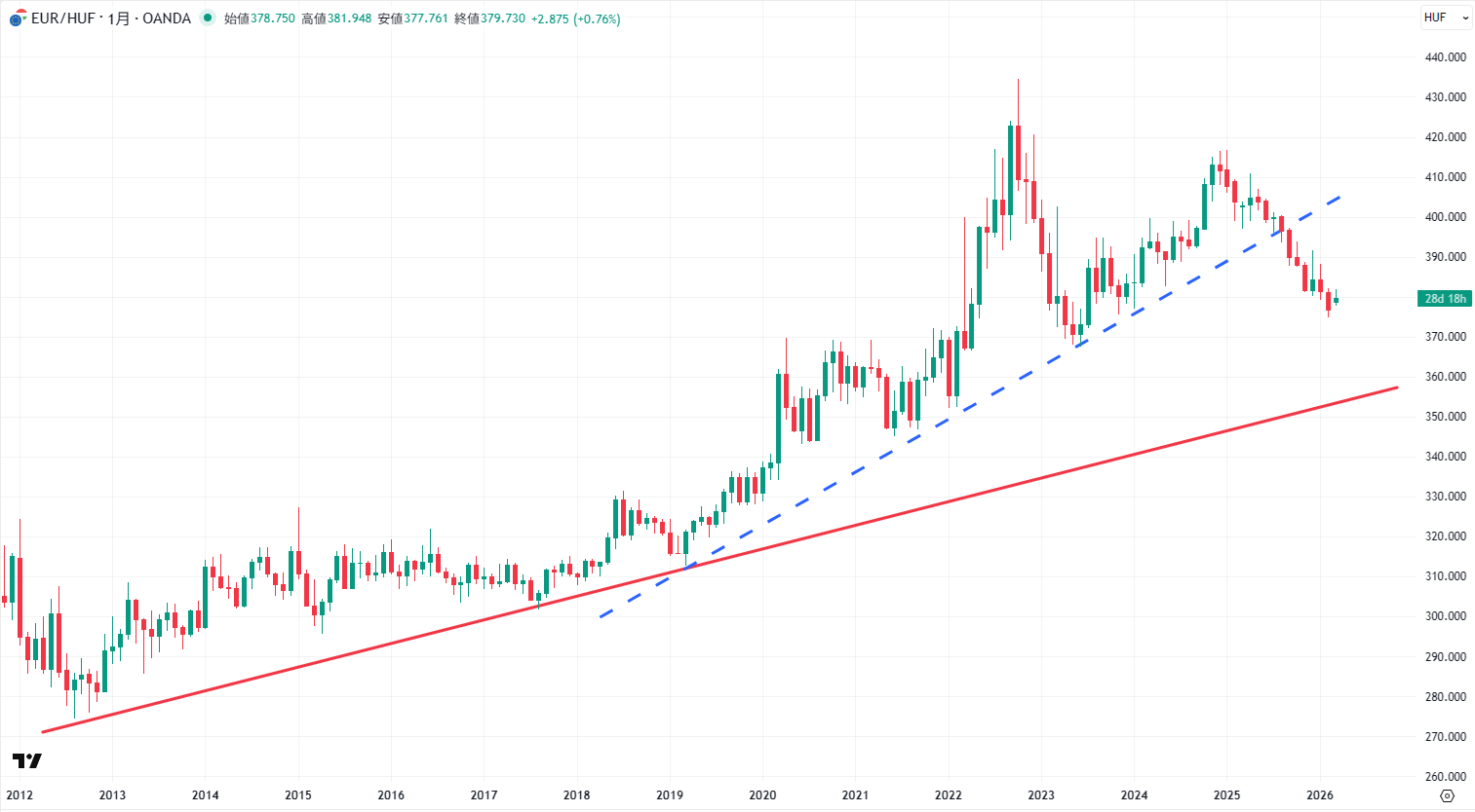 EUR/HUFの長期チャート