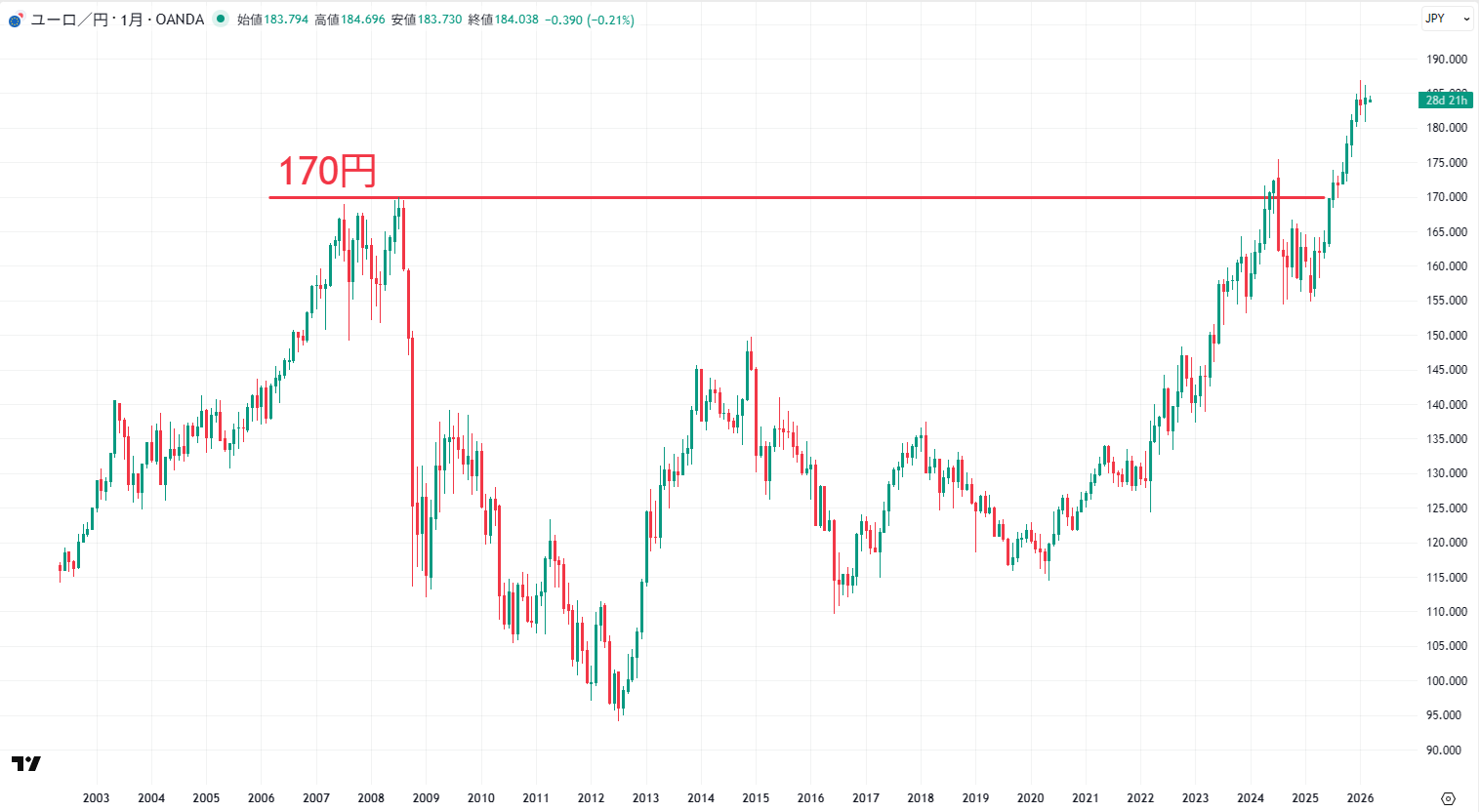 ユーロ円の月足チャート