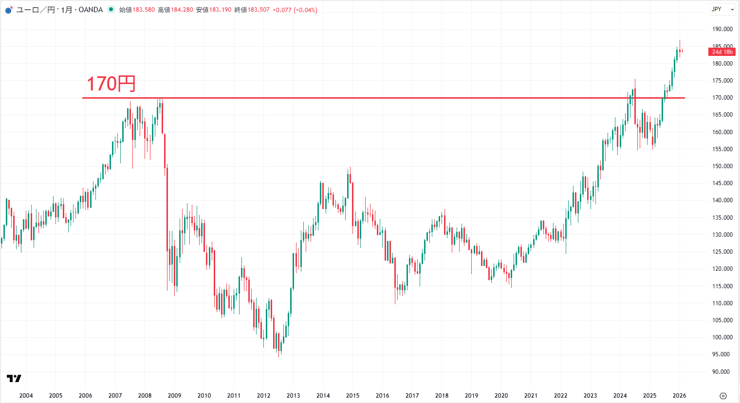 ユーロ円の月足チャート