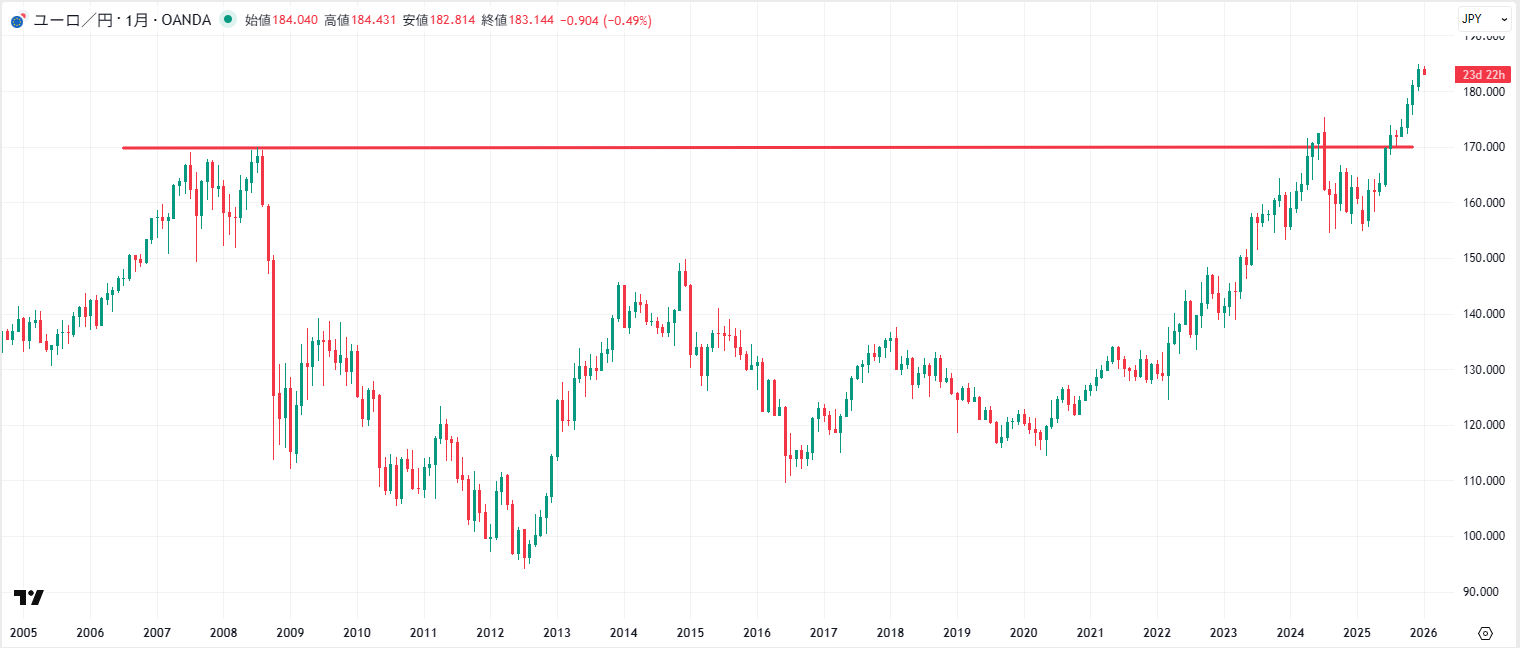 ユーロ円の月足チャート